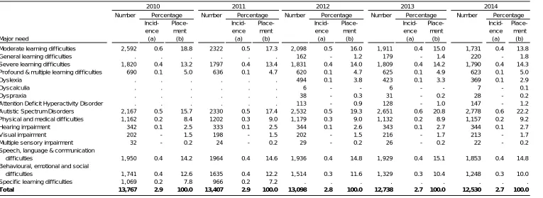 Table 14: Pupils with a statement of special educational needs in maintained schools, by major need, January 2010 - 2014