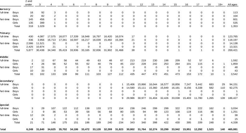 Table 4: Number of pupils, full-time and part-time, by age and sex, in maintained schools, January 2014 (a) 