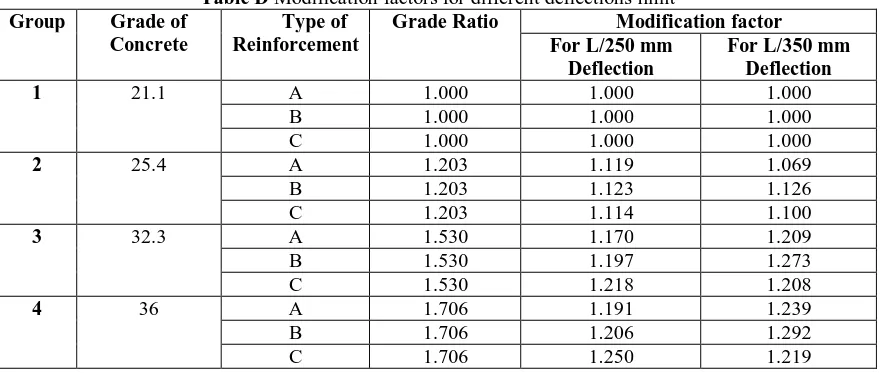 Table D  Modification factors for different deflections limit  Type of Grade Ratio Modification factor 