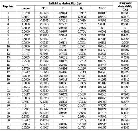 Table 3: Evaluated Individual Desirability and Composite Desirability  