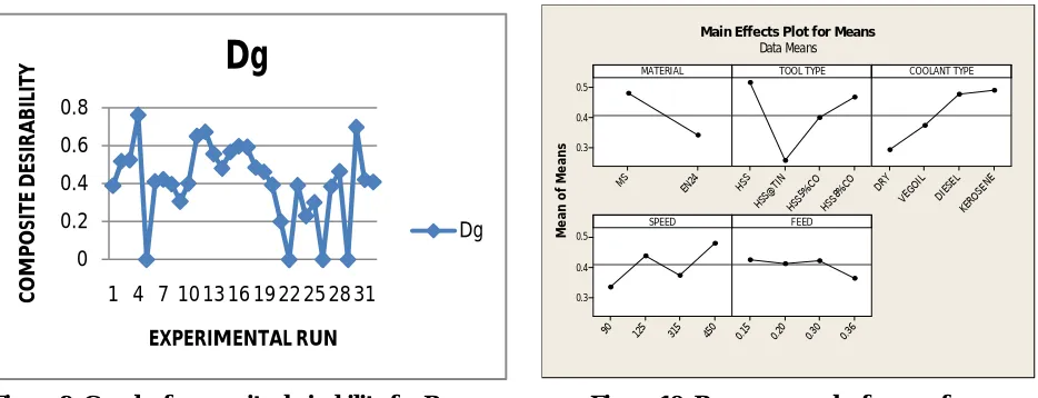 Figure 9: Graph of composite desirability for Response              Figure 10: Response graph of means for                                                                                        Composite Desirability (D