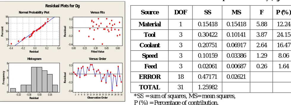 Table 5: The Values of the optimal process parameters are 