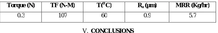 Table 7: Confirmation test results 