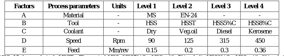 Table 1: Parameters and their levels 