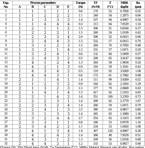 Table 2: L32 Orthogonal array (Experimental plan) and drilling responses 