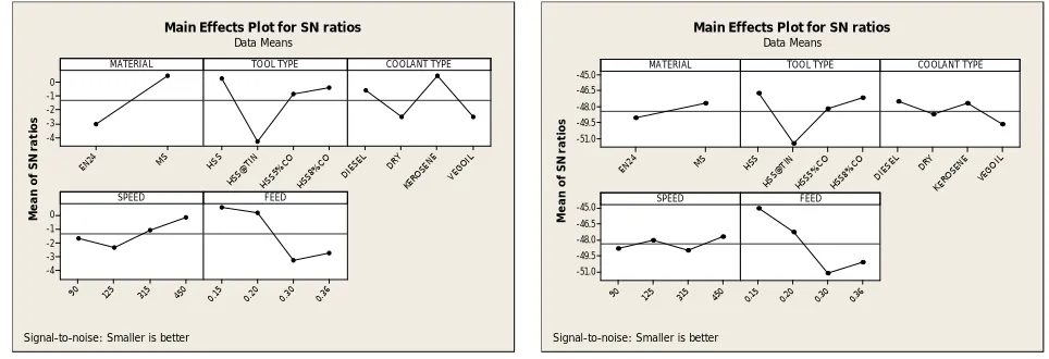 Figure 4: S/N Ratio Response graph of Torque               Figure 5: S/N Ratio Response graph of Thrust Force   