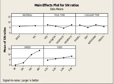 Figure 8: S/N Ratios Response graph of MRR 