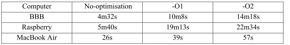 Table 2: Compilation times for dfs module 