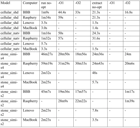 Table 3: run-time performance  