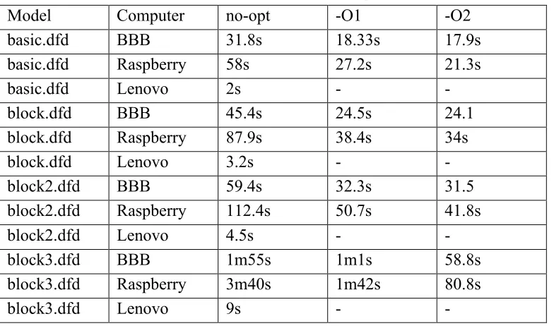 Table 4: CFD solution performance 