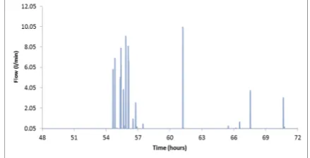 Figure 5 stochastically-generated hot water demand. 