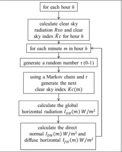 Figure 6 generating 1-minute-resolution solar data. 