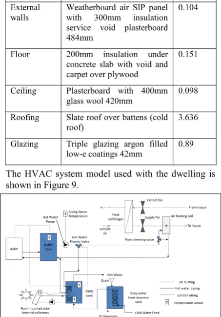 Table 2 characteristics of constructions used in the dwelling model. 