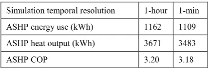 Table 5 ASHP performance at different temporal 
