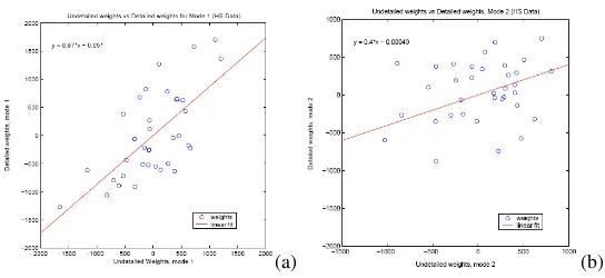 Fig. 5. The weights of undetailed vs. detailed shapes associated to 1 st (a), 2 nd mode (b).