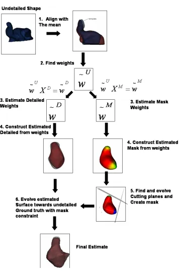 Fig. 6. Flowchart describing the proposed automatic shape generation method.