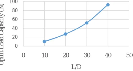Figure 3: Variation of lateral load capacity of single pile with L/D ratio 
