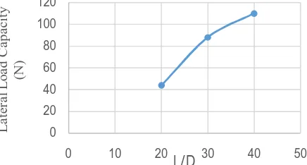 Figure 5: Variation of ultimate lateral capacity of single pile with L/D ratio for various uplift load   