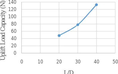 Figure 8: Variation of ultimate uplift load capacity of square pile group with L/D ratio   