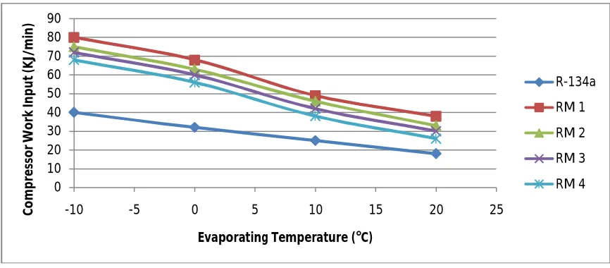 Figure 2: Variation of Refrigerating Effect with Evaporating Temperature  