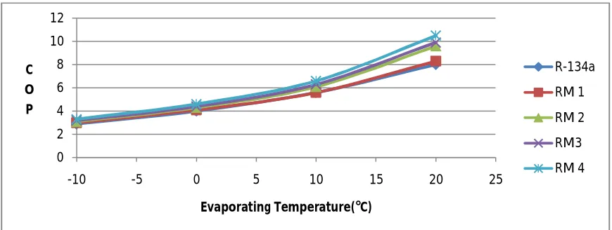 Figure: 4 Variation of COP with Evaporating Temperature 