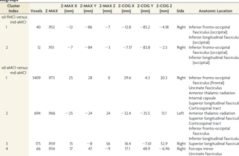 FIG 1. TBSS analysis between MCI subtypes. md-aMCI compared with sd-aMCI had signiﬁcantly reduced FA (ment–corrected for multiple comparisons atred to yellow) in a bilateralright-dominant network including right uncinate fasciculus, forceps minor, and inte