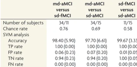 Table 4: Individual SVM classiﬁcation based on DTI FA TBSS