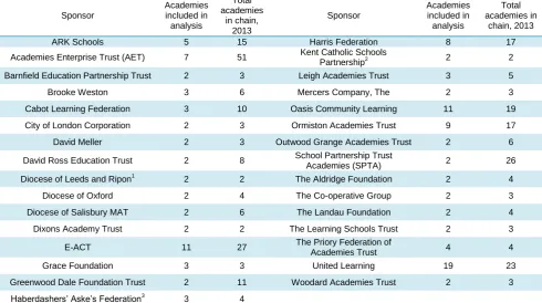 Table 1: Chains and numbers of academies included in the analysis Total 