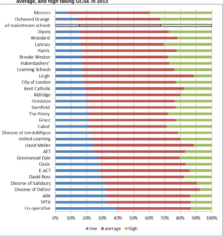 Figure 3: Proportions of pupils in each academy chain whose prior attainment was low, average, and high taking GCSE in 2013 