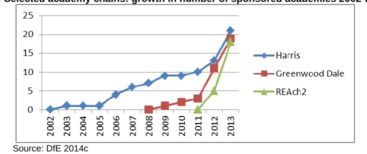 Figure 4: Selected academy chains: growth in number of sponsored academies 2002-2013 