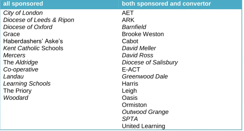 Table 4: Analysis group chain characteristics 2013: mix of sponsored and converter academies all sponsored both sponsored and convertor 