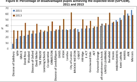 Figure 8: Percentage of disadvantaged pupils achieving the expected level (5A*CEM),          2011 and 2013 