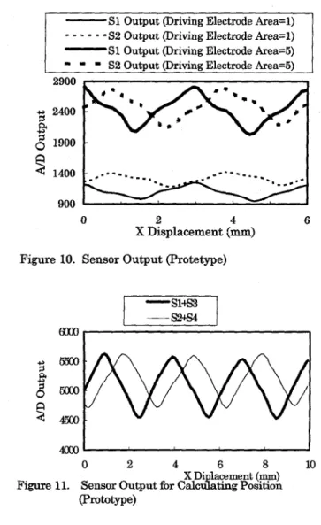 Figure  10 shows the measured  relations between  the  X  displacement and the  2  kinds  of  sensor output  signals