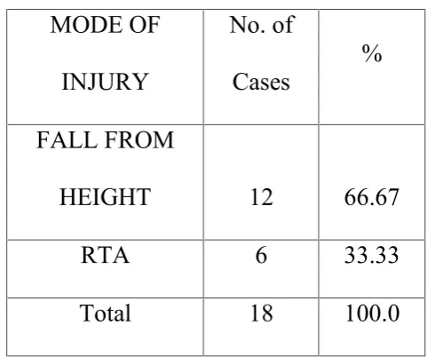 Table – 3Mode of Injury