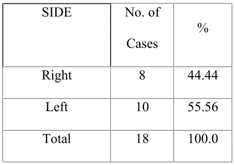 Table – 4Side of injury