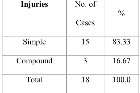 Table – 6Injuries