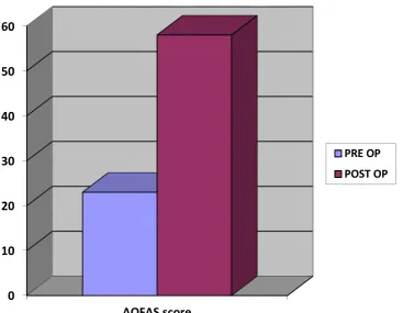 Table – 7COMPARISON OF AOFAS