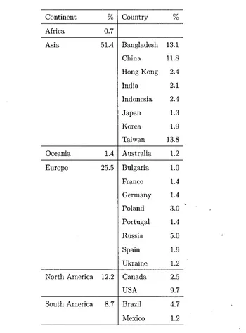Table 1.1: Distribution of the authors over the continents, and the countries 