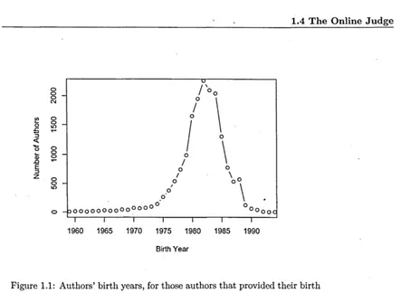 Figure 1.1: Authors' birth years, for those authors that provided their birth 