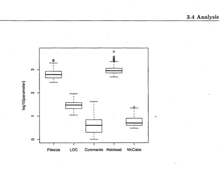 Figure 3.3: Box and whisker plot of the main parameters of the correct 