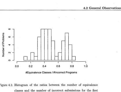 Figure 4.1: Histogram of the ratios between the number of equivalence 