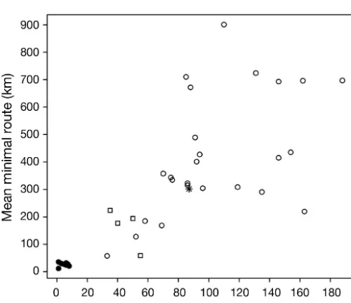 Fig. 4. Phocarctos hookeri. Comparison of minimal route trav-elled and maximal distance reached during foraging trips byfemale New Zealand sea lions at (d) Otago Peninsula and theAuckland Islands: (h) Figure of Eight Island, (s) EnderbyIsland and (✱) Dunda