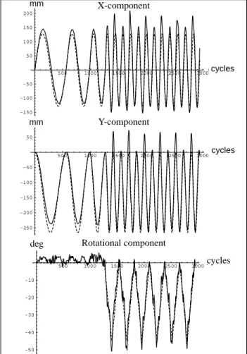 Figure 8: Components of motionmm cycles50010001500200025003000cyclesY-Translation Component-250-200-150-100-5050mm cyclesmmX-componentY-component50010001500200025003000cyclesZ-Rotation Component-50-40-30-20-10degcyclesdegRotational component