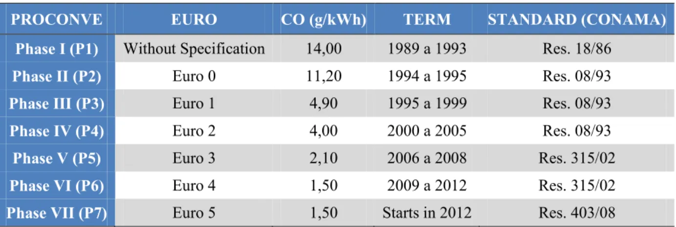 Table 1: Emission limit for heavy diesel vehicles. 