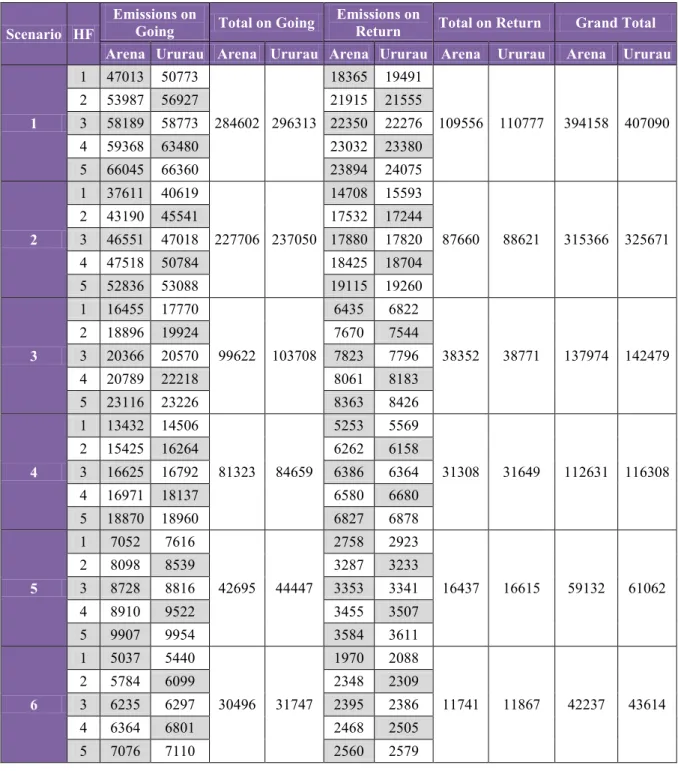 Table 2: Results of the scenarios - Data in g/kWh. 