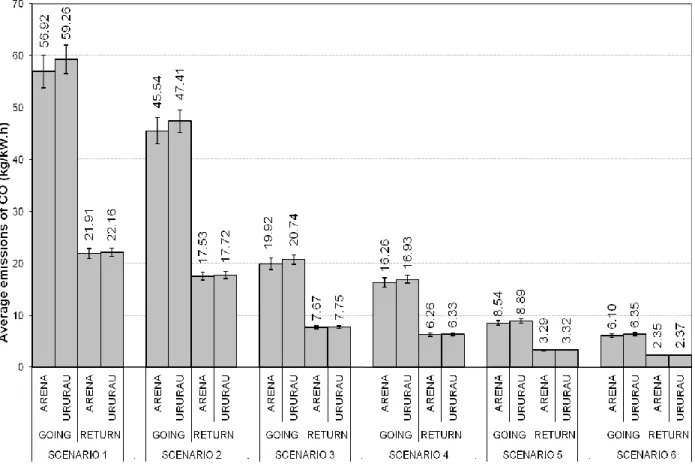 Figure 5: Average emissions of CO. Data in kg/kWh. 