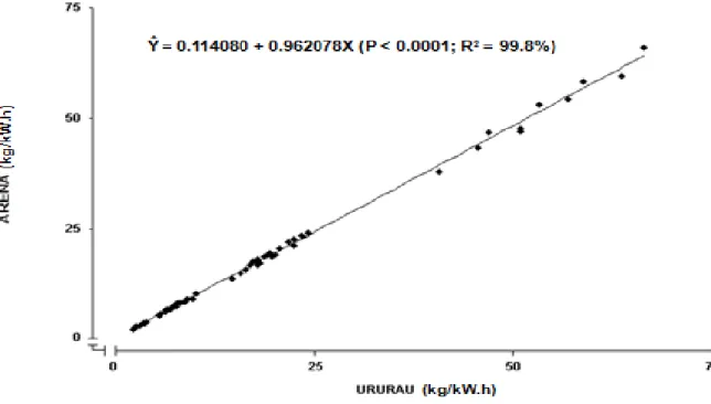 Figure 6: Linear Regression of results of the Arena in function of the Ururau. 
