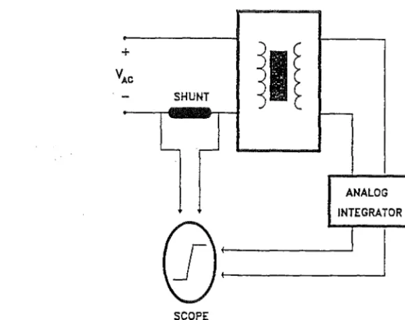 Figure 2.10: Basic arrangement for the recording of magnetizing characteristics 