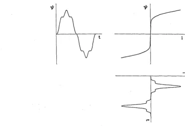 Figure 2.13: Point by point derivation of magnetizing current from the fl1L,{ waveform and magnetizing characteristic 