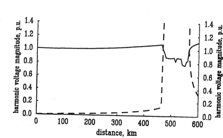 Figure 4.3: Fundamental and third harmonic voltage versus line length 